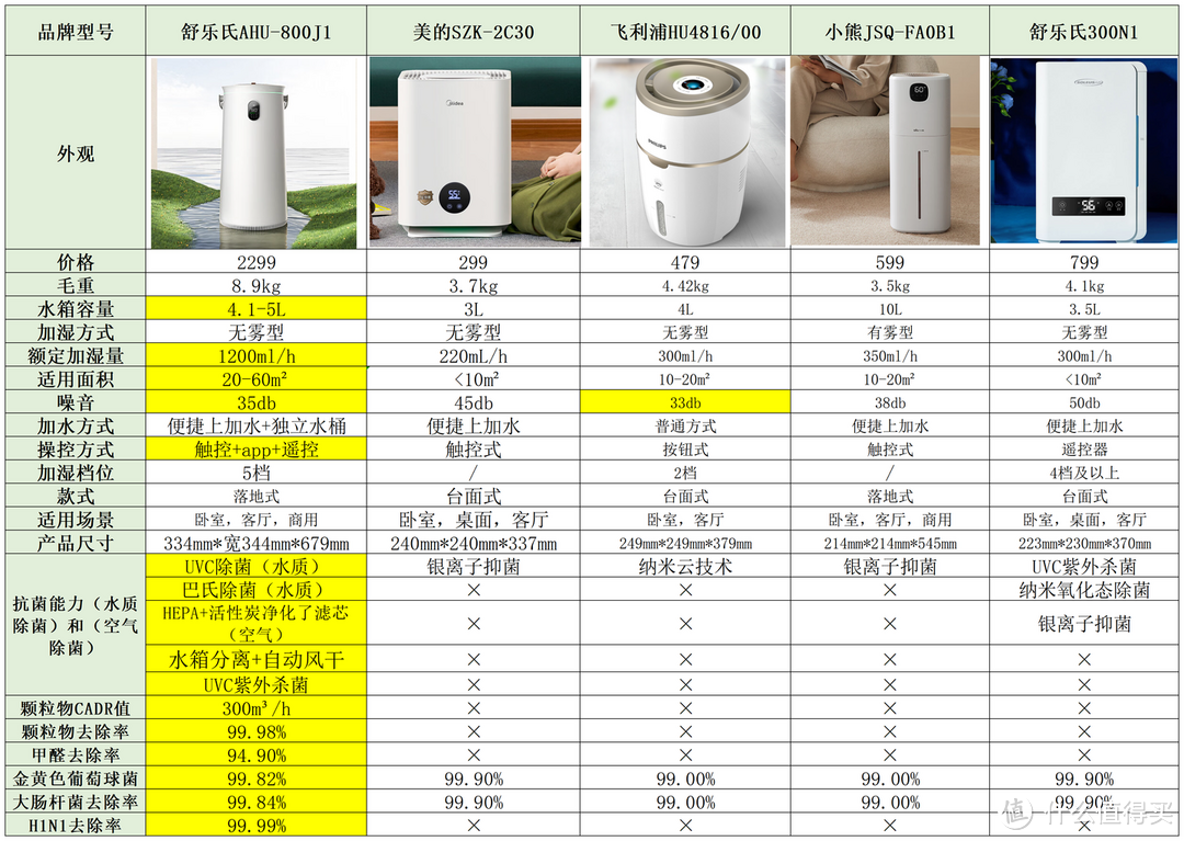 有雾加湿器好和无雾加湿器怎么选？舒乐氏、airx、美的、小熊加湿器测评哪款好？6款热门加湿器什么牌好