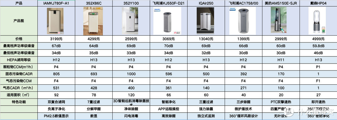 IAM、airx、舒乐氏、戴森、阿卡驰、小米、IQAIR、720、飞利浦、352空气净化器哪个牌子好