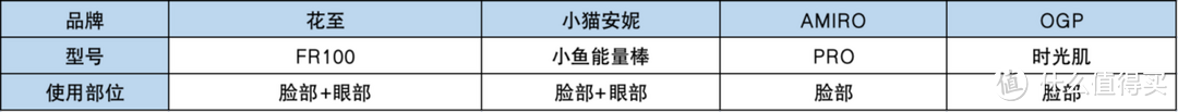 美容仪/射频美容仪哪个值得买？国货美容仪推荐：花至、Amiro、小猫安妮、OGP美容仪深度测评