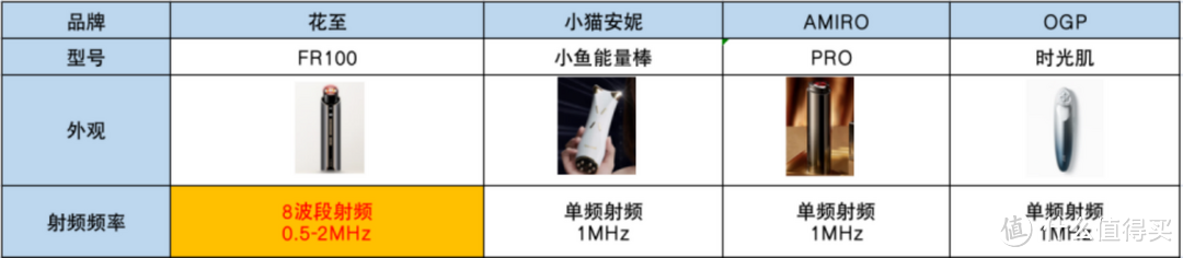 美容仪/射频美容仪哪个值得买？国货美容仪推荐：花至、Amiro、小猫安妮、OGP美容仪深度测评