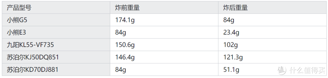 空气炸锅推荐：空气炸锅怎么选？我给大家实测了小熊、九阳、苏泊尔的这5款空气炸锅