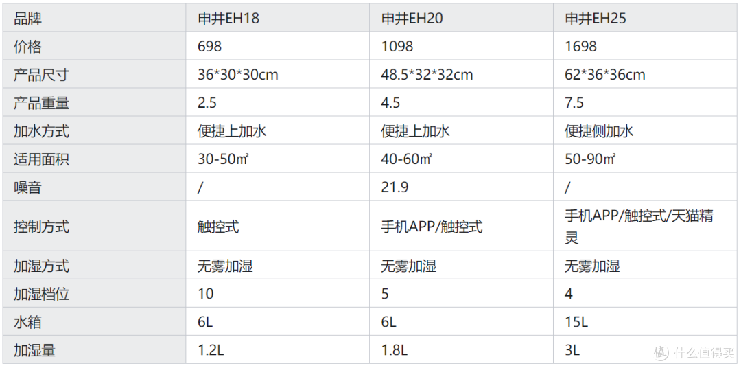 家用加湿器怎么选?告诉你如何选择加湿器,3款申井无雾加湿器开箱测评