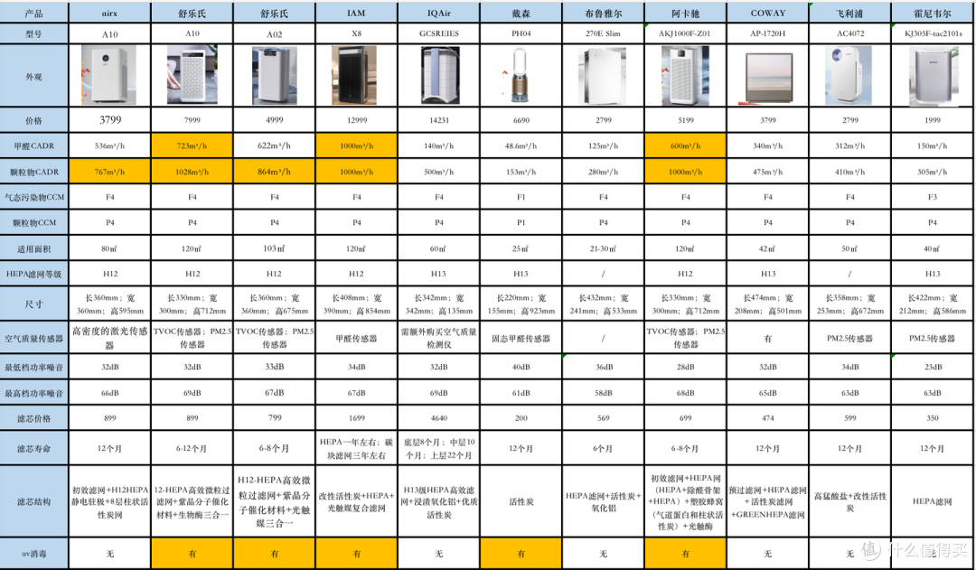 空气净化器推荐:airx、IAM、舒乐氏、戴森、布鲁雅尔、honeywell、IQair等空气净化器什么品牌好