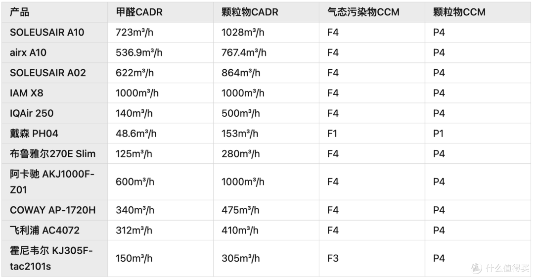 空气净化器推荐:airx、IAM、舒乐氏、戴森、布鲁雅尔、honeywell、IQair等空气净化器什么品牌好