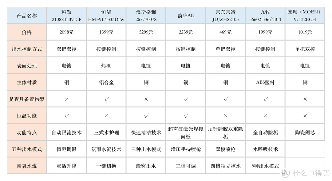 花洒推荐：花洒哪个品牌好？科勒/恒洁/汉斯格雅等7款热门花洒推荐