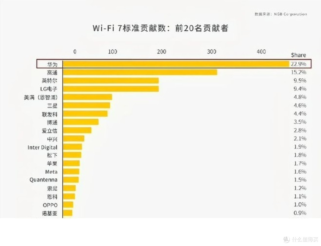 华为遥遥领先