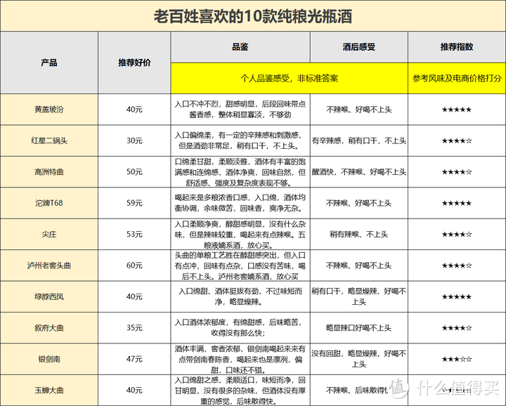 50元喝什么酒？老百姓最喜欢的10款纯粮光瓶酒，你都喝过吗？经典就在你身边！