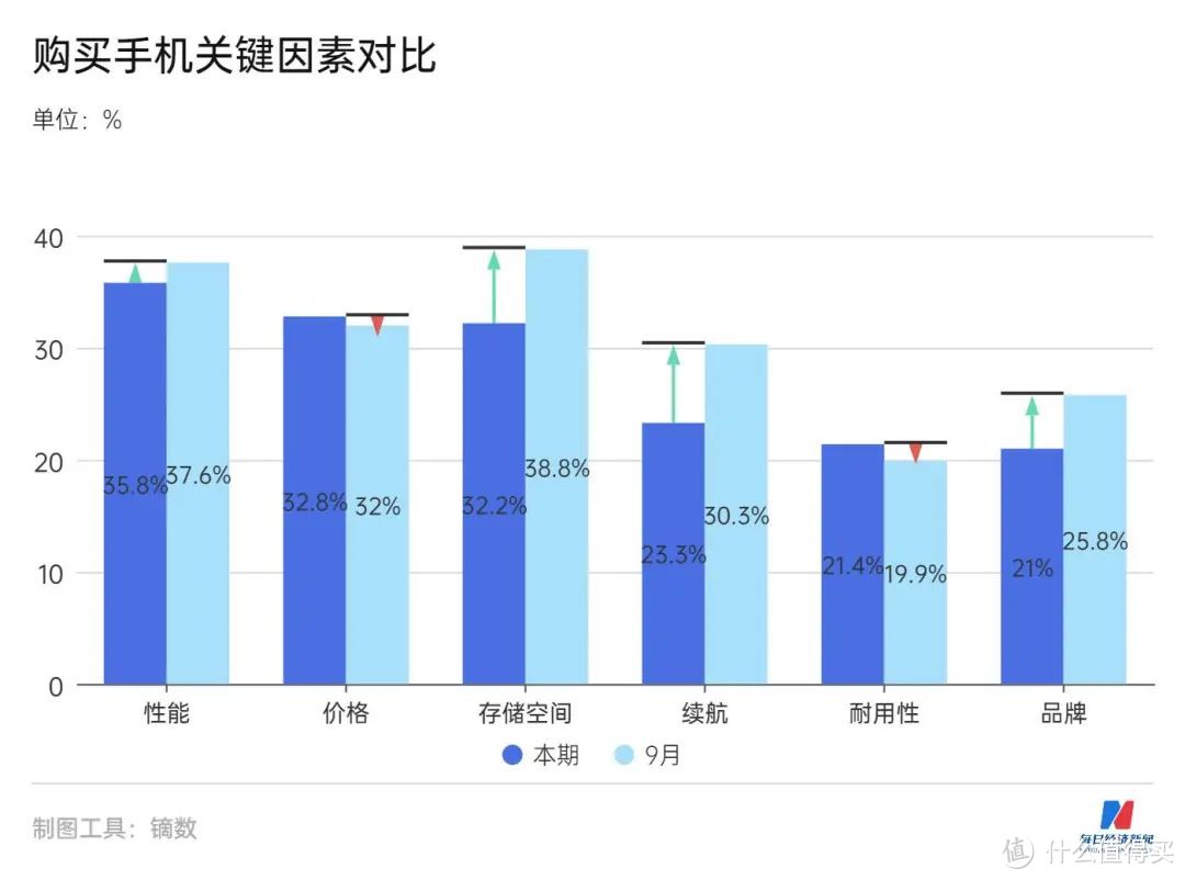 下降30%！外媒：华为强势出手，苹果遭重创