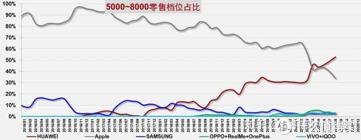 下降30%！外媒：华为强势出手，苹果遭重创