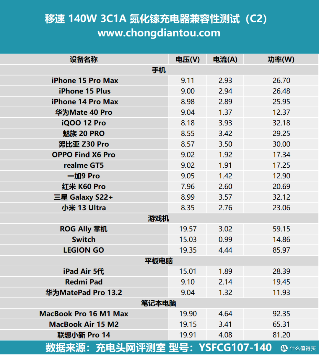 评测移速 140W 3C1A 氮化镓充电器:PD 3.1 快充时代,兼容100+智能设备