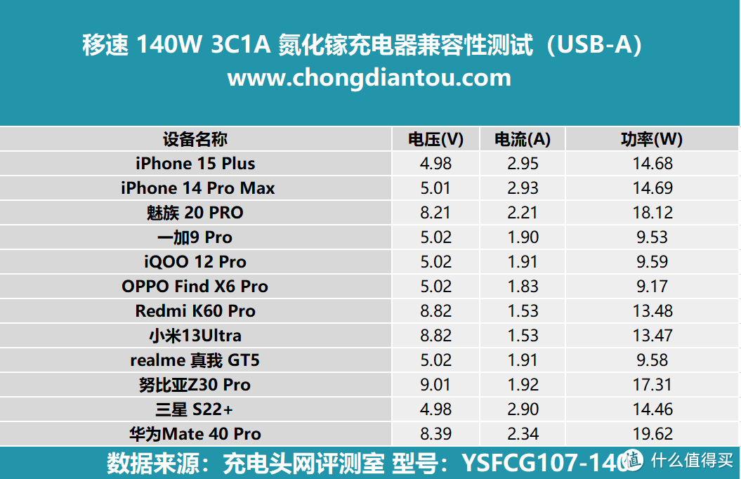评测移速 140W 3C1A 氮化镓充电器:PD 3.1 快充时代,兼容100+智能设备