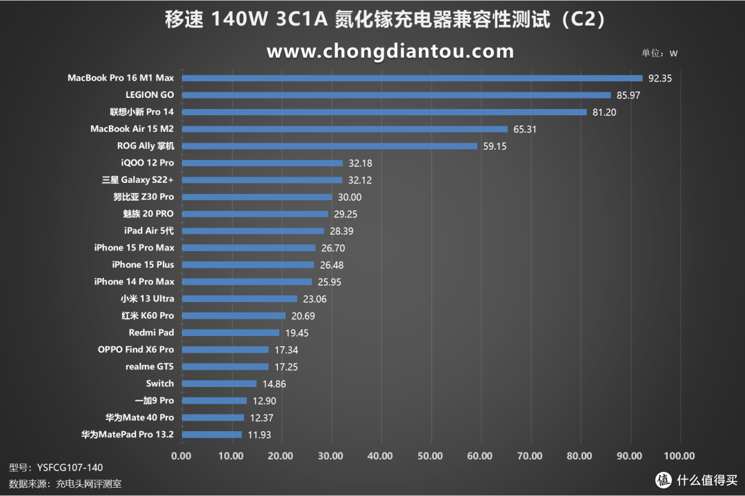 评测移速 140W 3C1A 氮化镓充电器:PD 3.1 快充时代,兼容100+智能设备