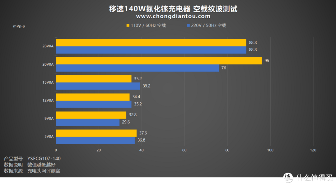 评测移速 140W 3C1A 氮化镓充电器：PD 3.1 快充时代，兼容100+智能设备