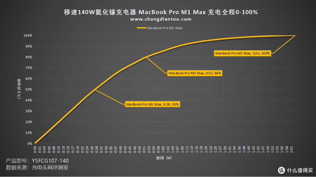 评测移速 140W 3C1A 氮化镓充电器:PD 3.1 快充时代,兼容100+智能设备