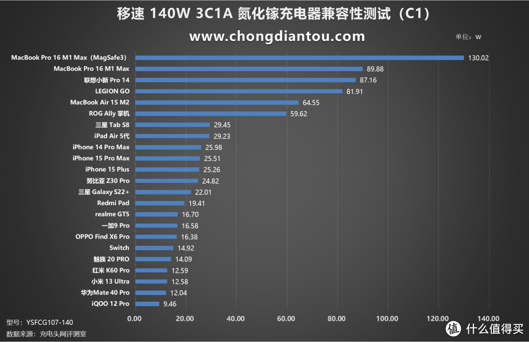 评测移速 140W 3C1A 氮化镓充电器：PD 3.1 快充时代，兼容100+智能设备