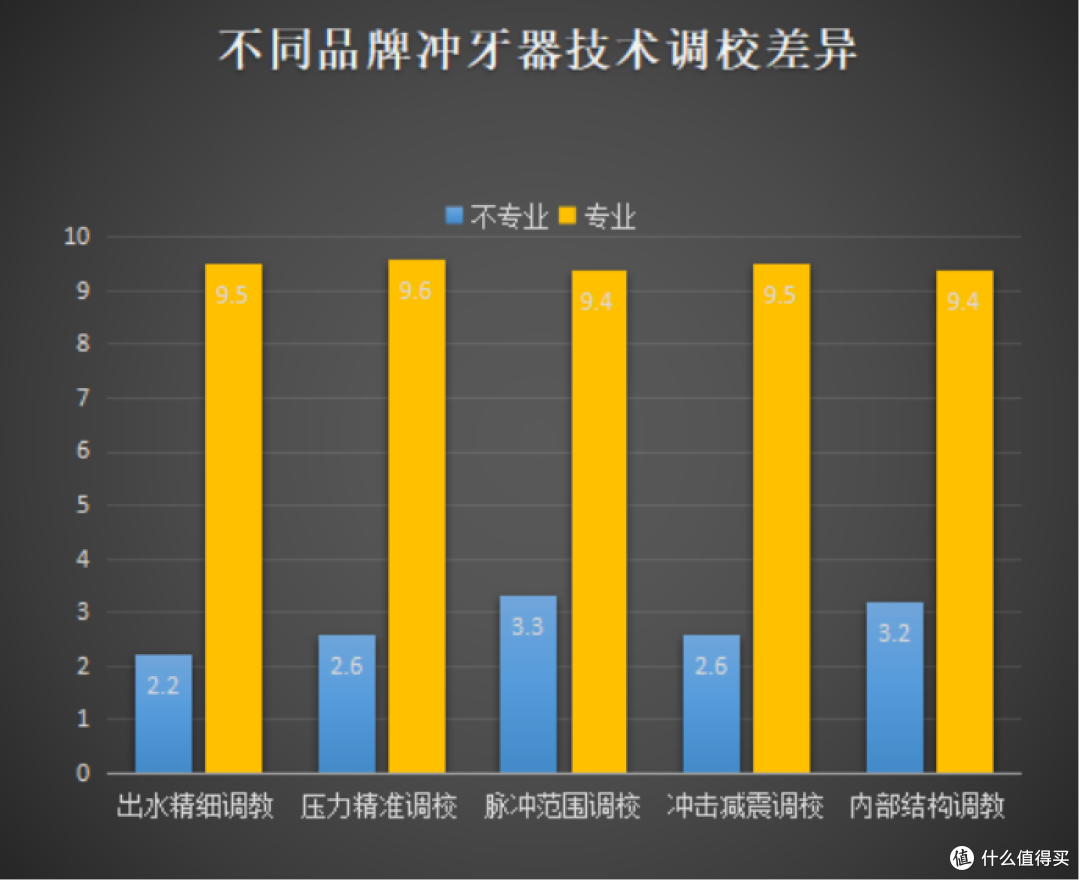经常使用冲牙器的好处跟坏处:三大弊病风险须严防!