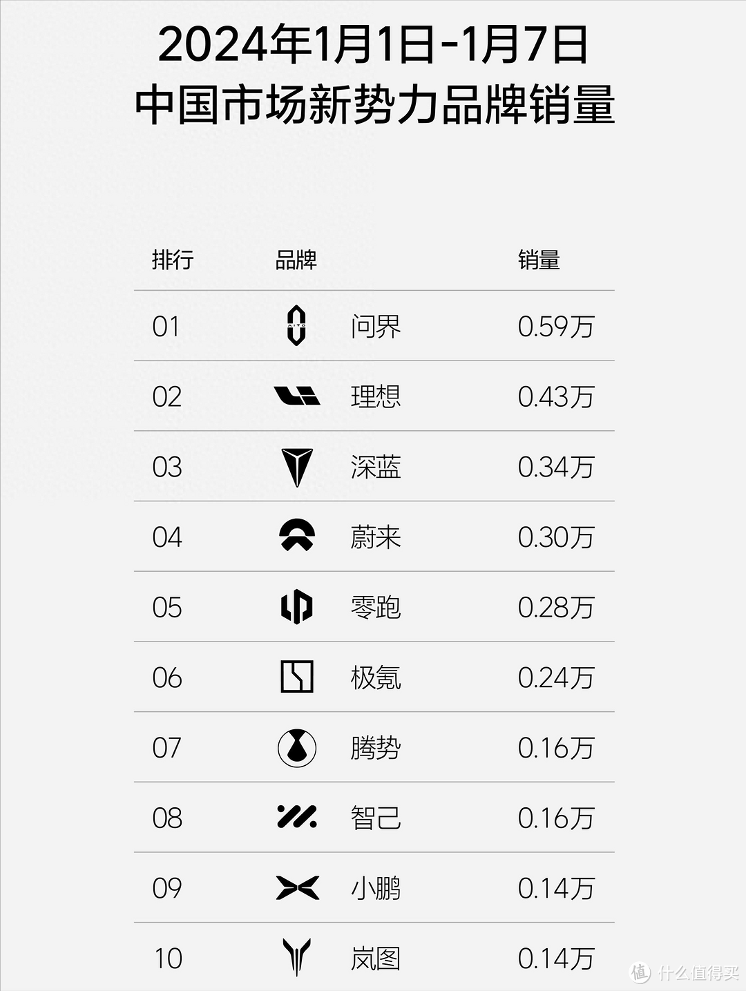 理想官方数据：华为问界赢了理想，成新势力中的第一名