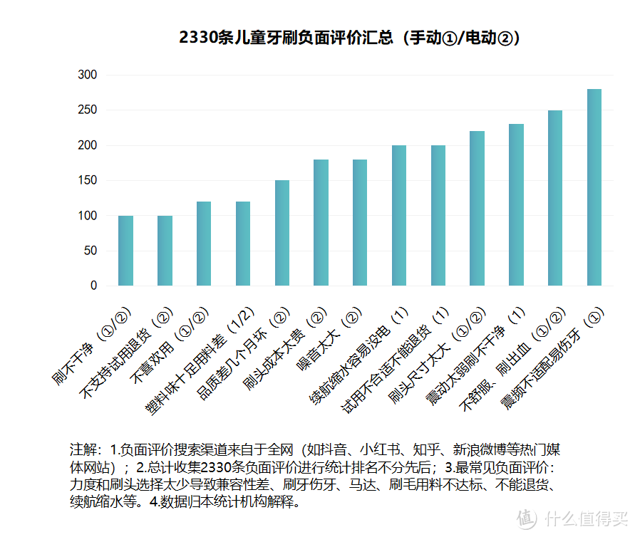 孩子使用电动牙刷的好处有哪些？曝光五大危害副作用