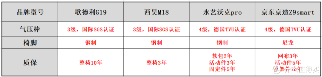 500价位的人体工学椅怎么选？歌德利G19、西昊M18、永艺沃克pro、京东京造Z9Smart 四款人体工学椅详解