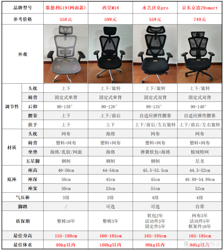 500价位的人体工学椅怎么选？歌德利G19、西昊M18、永艺沃克pro、京东京造Z9Smart 四款人体工学椅详解