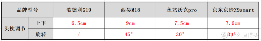 500价位的人体工学椅怎么选？歌德利G19、西昊M18、永艺沃克pro、京东京造Z9Smart 四款人体工学椅详解