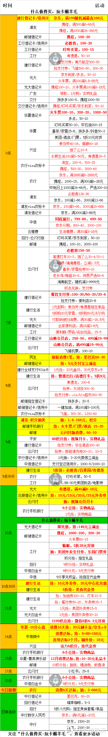 1月11号周四，银行活动优惠