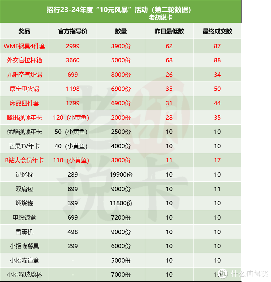 招行10元风暴第二轮奖品结果已出，都说不参与，结果抢的比谁都快