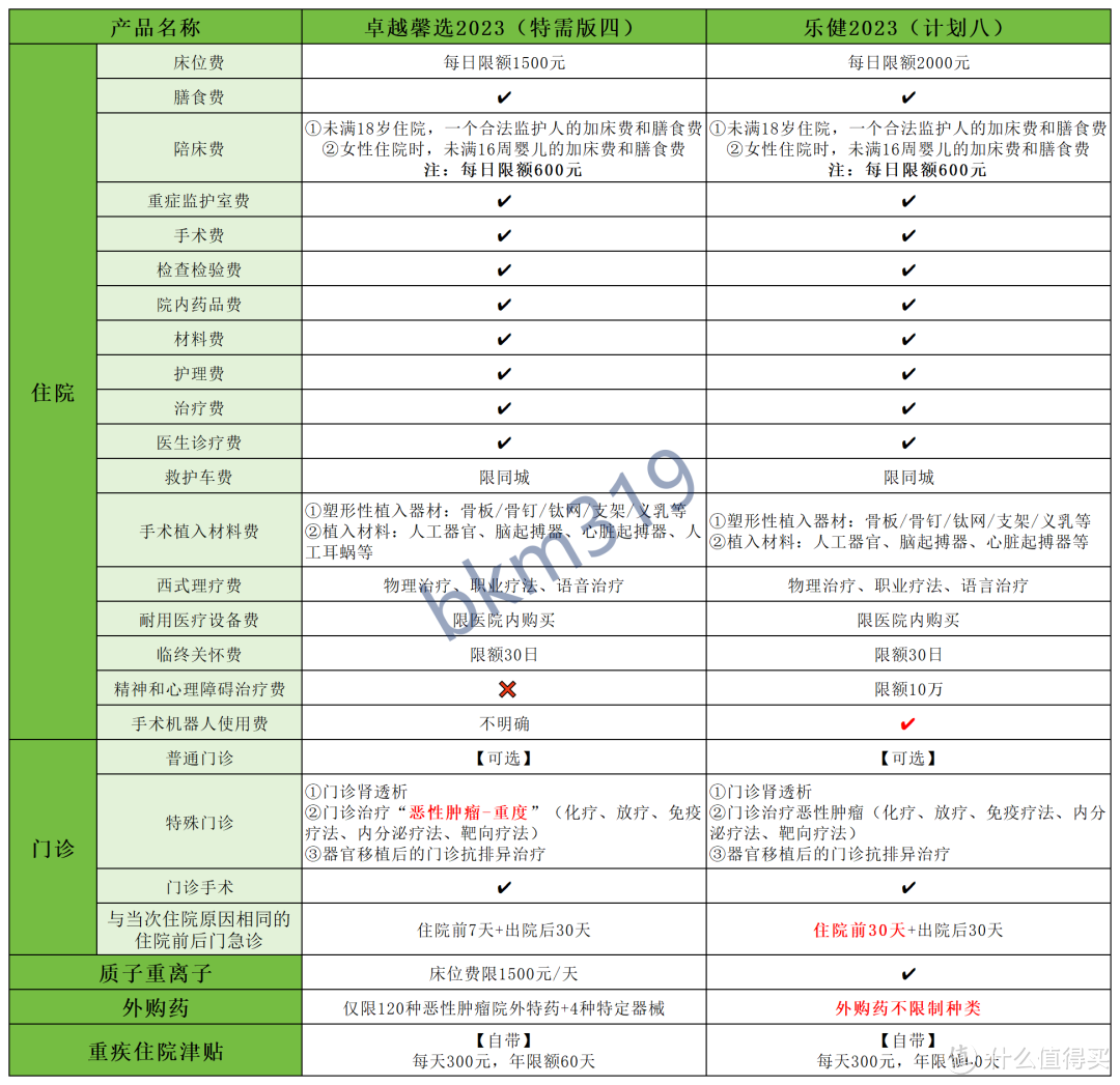 卓越馨选2023和乐健2023，主要区别有5点！