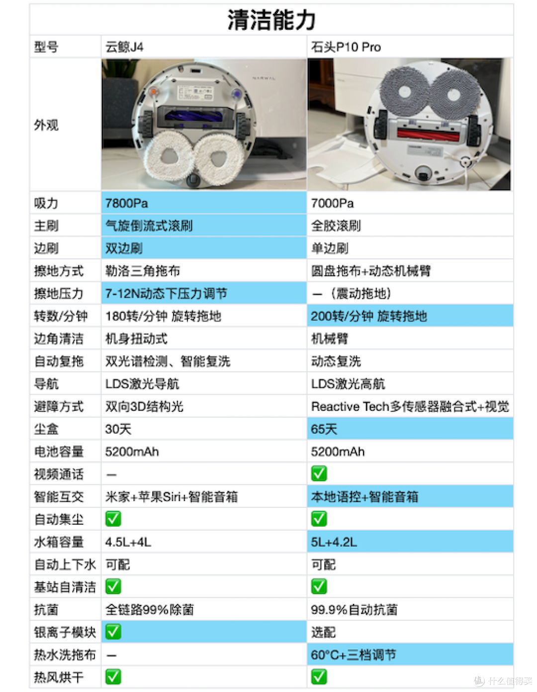 扫地机器人到底怎么选？3K预算到底选石头P10 Pro还是云鲸J4