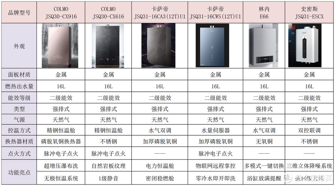 燃气热水器选购合集|有哪些靠谱的热水器推荐？COLMO、卡萨帝、史密斯、林内热水器什么牌子好