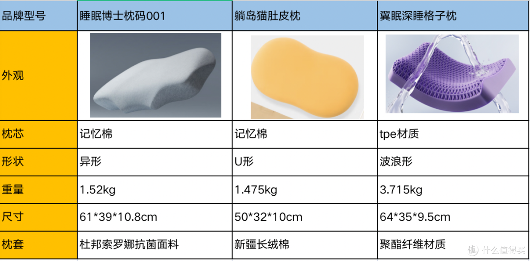 枕头对睡眠的影响大吗?几百块钱的枕头是智商税吗?睡眠博士VS翼眠VS 躺岛猫肚皮3款枕头大测评!