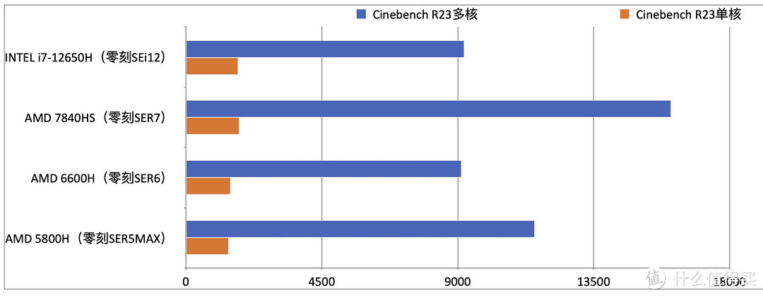 不到两千块的i7办公小电脑 零刻SEi12 i7-12650H迷你主机