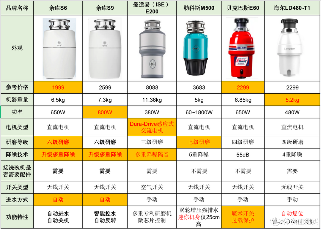 余库/爱适易/贝克巴斯哪个品牌的垃圾处理器性价比更高？高性价比的垃圾处理器推荐！