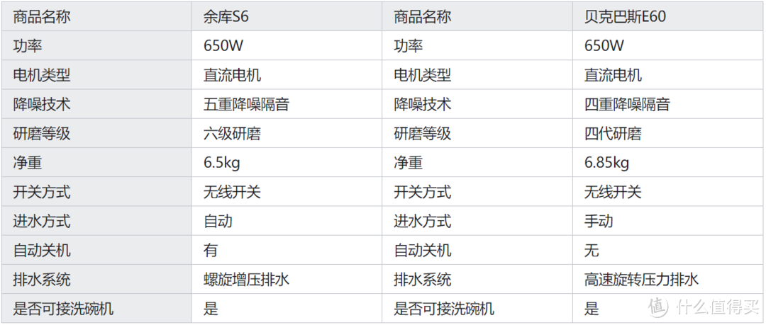 余库/爱适易/贝克巴斯哪个品牌的垃圾处理器性价比更高？高性价比的垃圾处理器推荐！