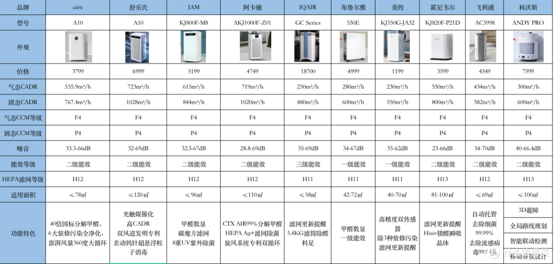 空气净化器怎么选?11款空气净化器推荐:airx/舒乐氏/阿卡驰/IAM千元、5K元、万元空气净化器哪款好