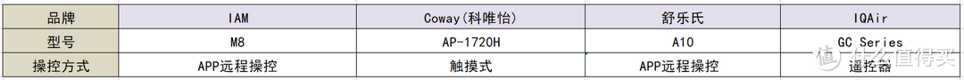 拒绝云测评！！实测：除甲醛空气净化器推荐，coway、IAM、舒乐氏、IQAir空气净化器哪个品牌好