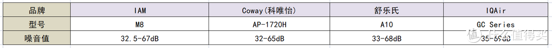 拒绝云测评！！实测：除甲醛空气净化器推荐，coway、IAM、舒乐氏、IQAir空气净化器哪个品牌好