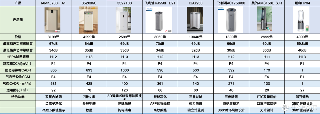 什么空气净化器除甲醛好一些?IAM、飞利浦、舒乐氏、美的、352、戴森、IQAir、史密斯空气净化器什么好