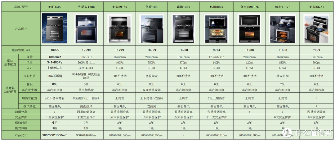 集成灶到底该怎么选？美的、火星人、森歌、亿田、美大等9款集成灶到底那个牌子更好呢？