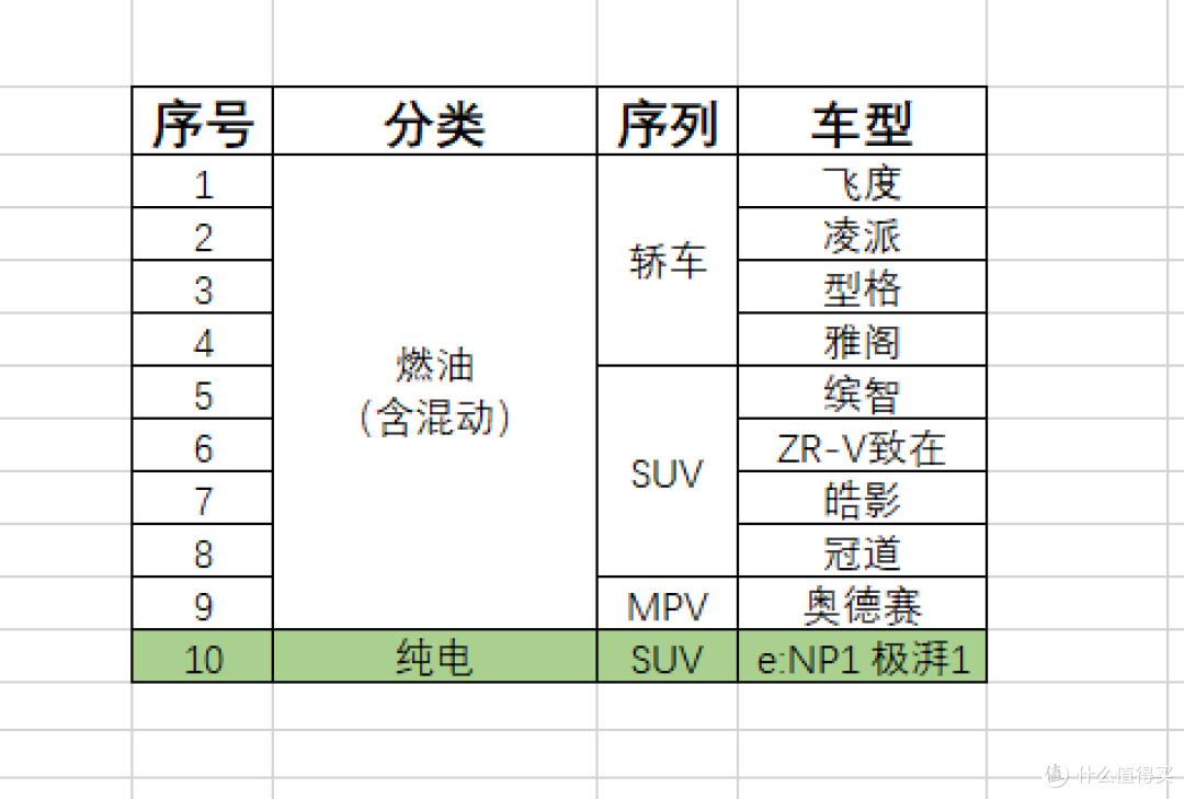 本田在售车型
