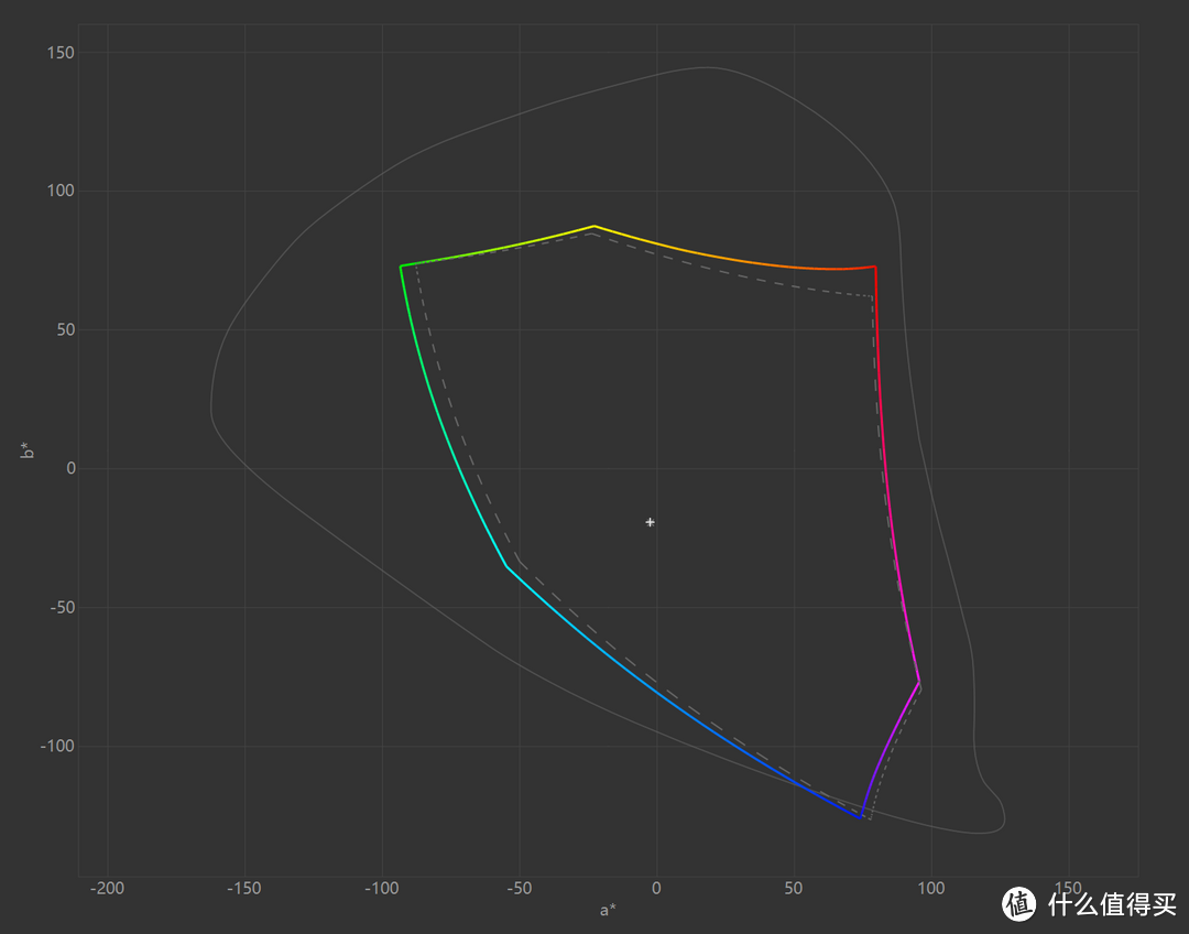 虚线为sRGB色域