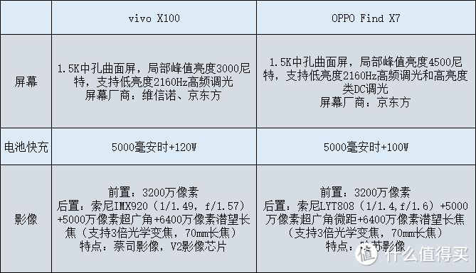 新年换新机，vivo X100和OPPO Find X7谁是更好的选择？