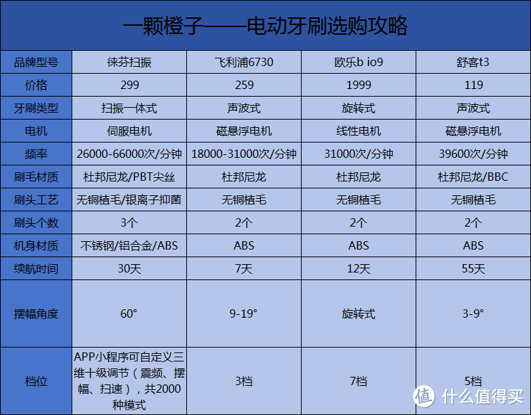 2024硬核实测多款电动牙刷，8年电动牙刷老司机告诉你如何选购电动牙刷，徕芬/飞利浦/欧乐b等多款推荐