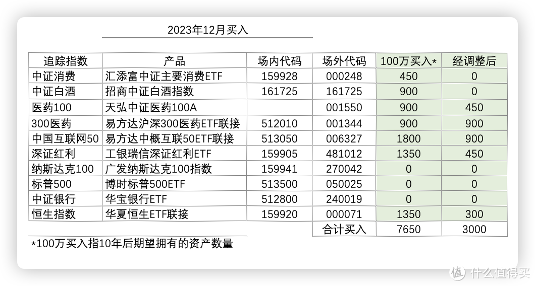 发车！基金定投实盘第54期，2024年1月分析与买入