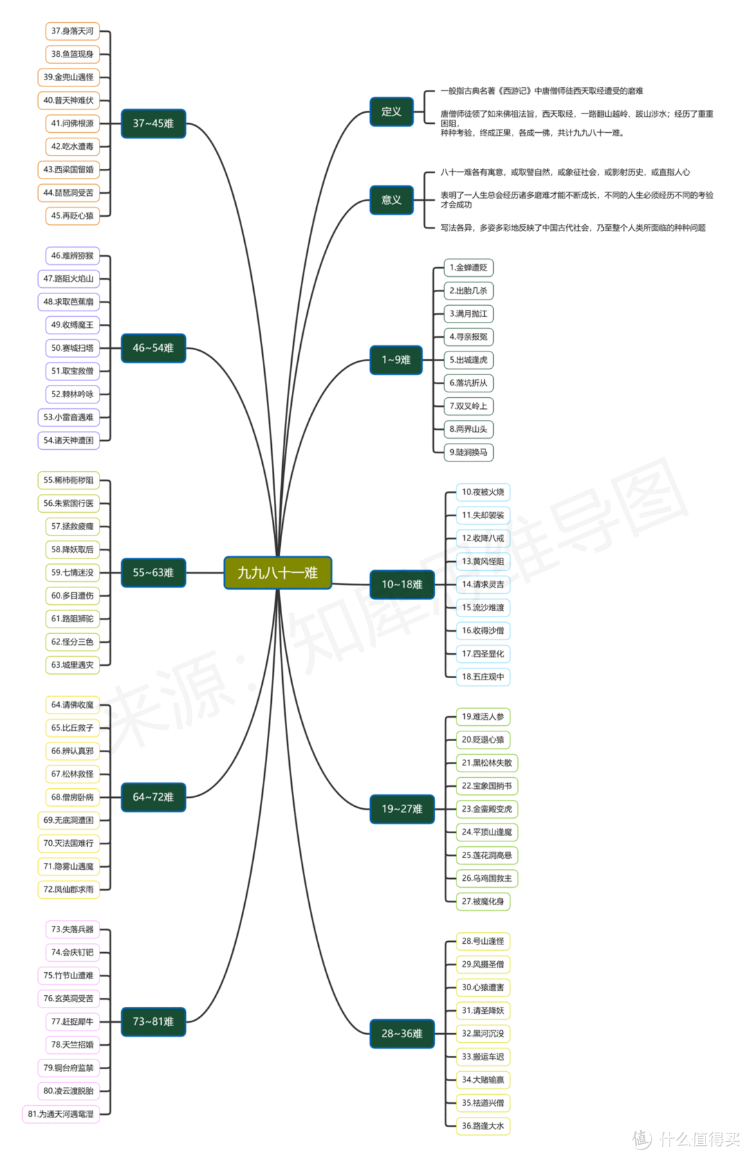 西游记思维导图全书内容整理，高清脑图模板大全来咯