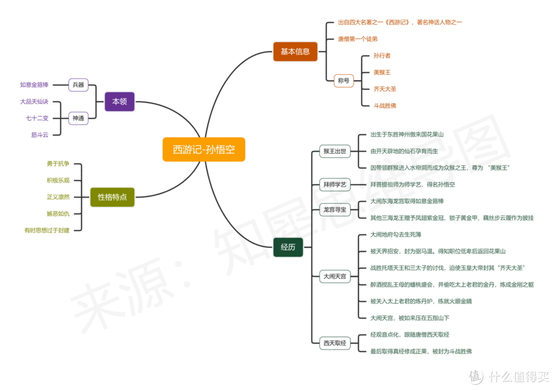西游记思维导图全书内容整理，高清脑图模板大全来咯