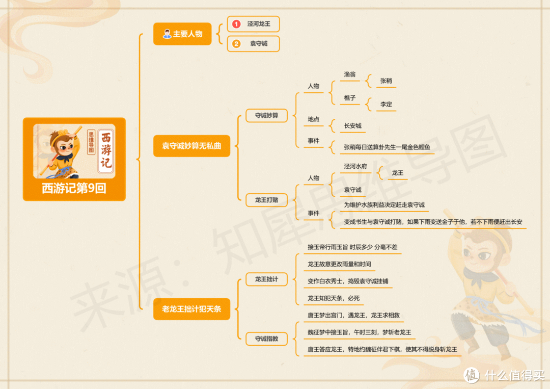 西游记思维导图全书内容整理，高清脑图模板大全来咯