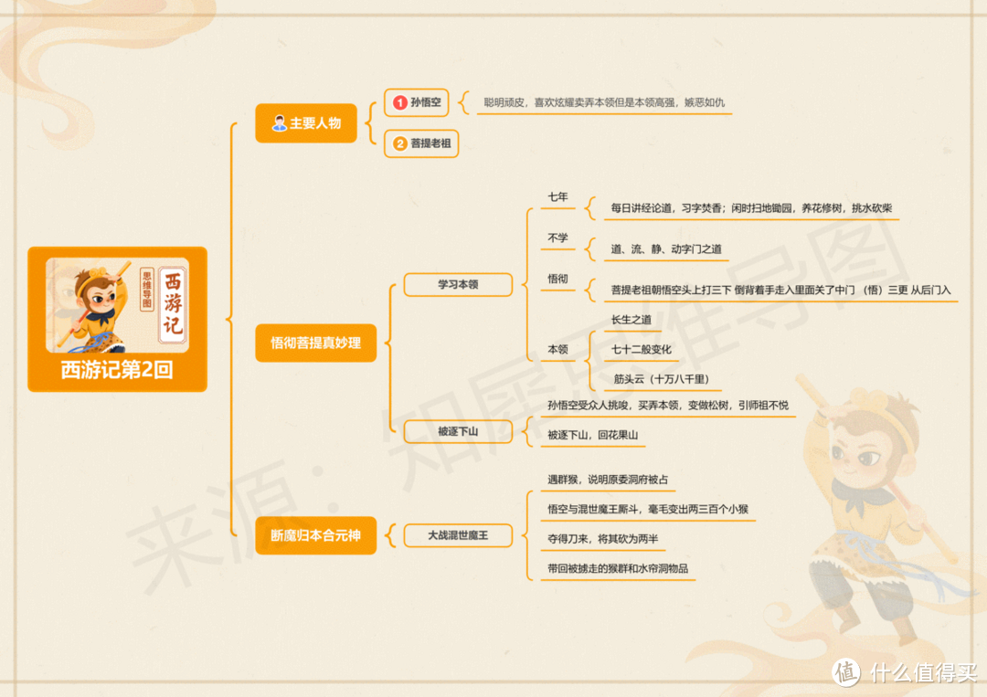 西游记思维导图全书内容整理，高清脑图模板大全来咯