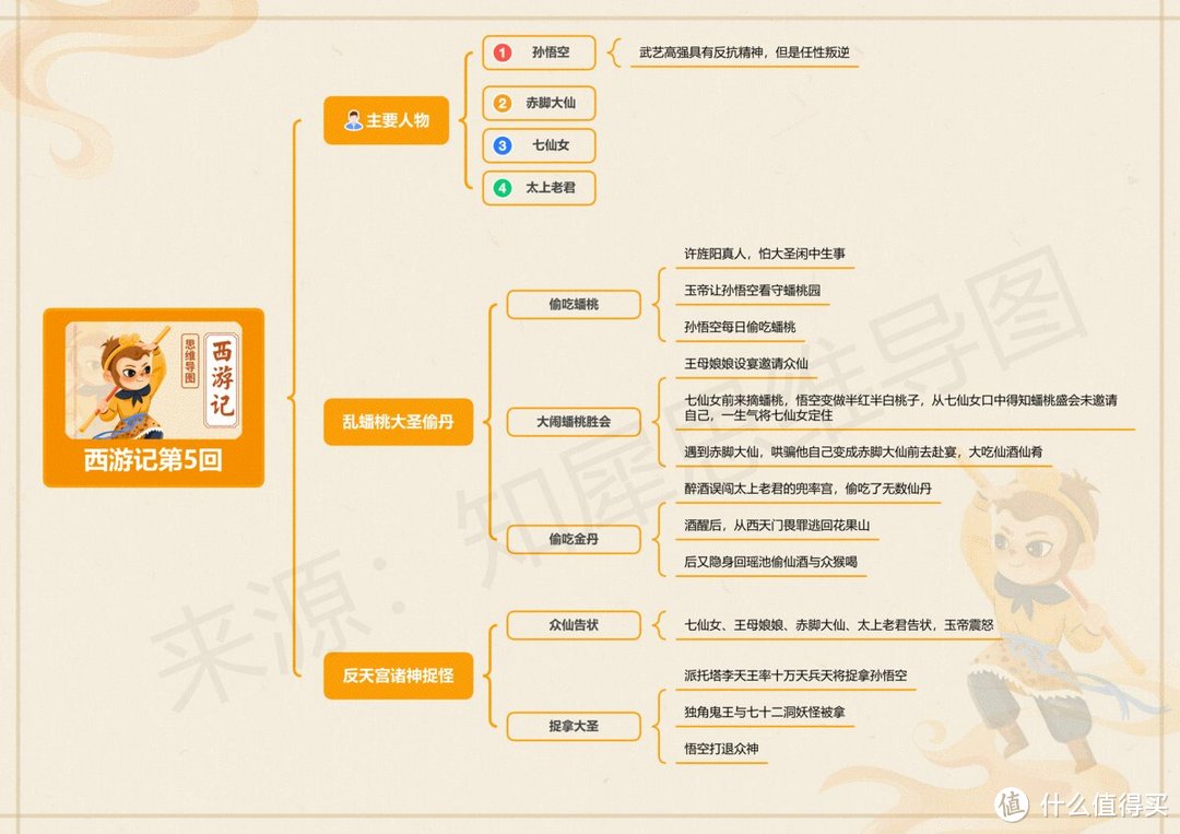 西游记思维导图全书内容整理，高清脑图模板大全来咯