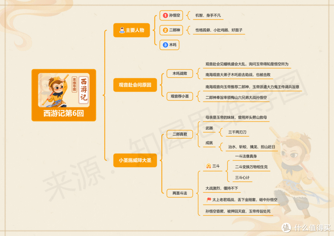 西游记思维导图全书内容整理，高清脑图模板大全来咯